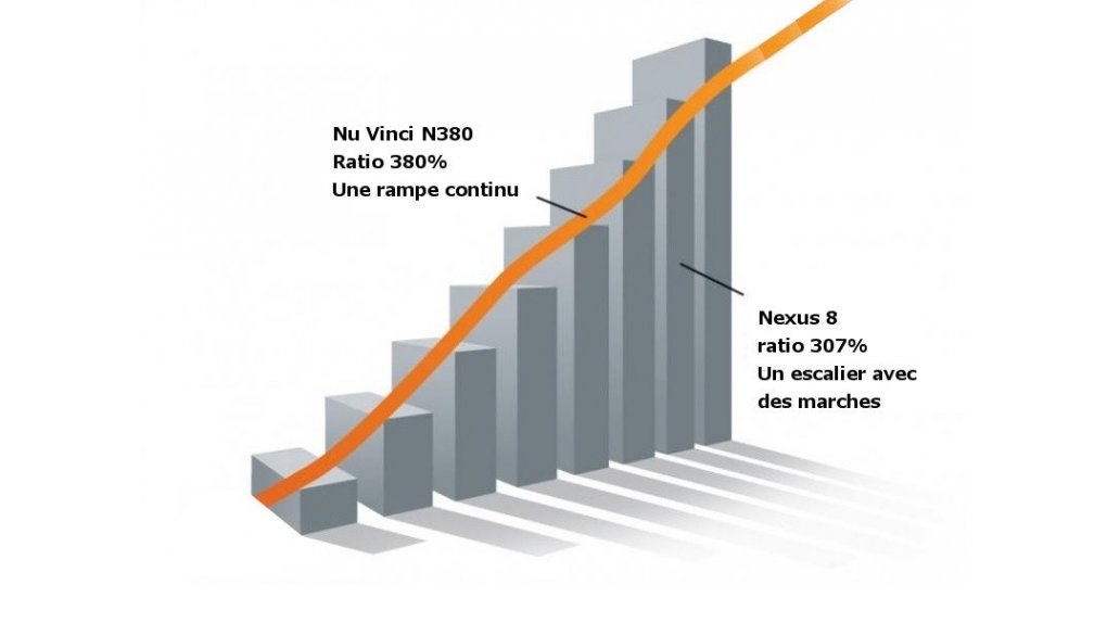 Changement de vitesses pour vélo à variation continue Nu Vinci N380