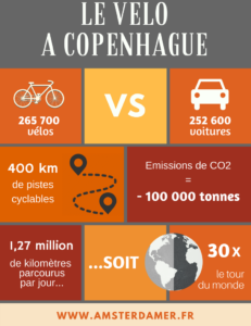 Copenhague vs Amsterdam ? Quelle est la capitale du vélo ?