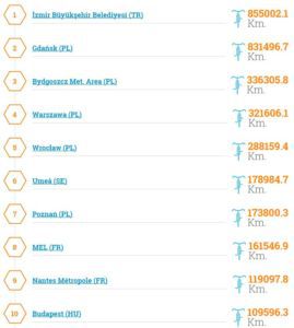 Classement final "The European Cycling Challenge" au 31 mai 2017