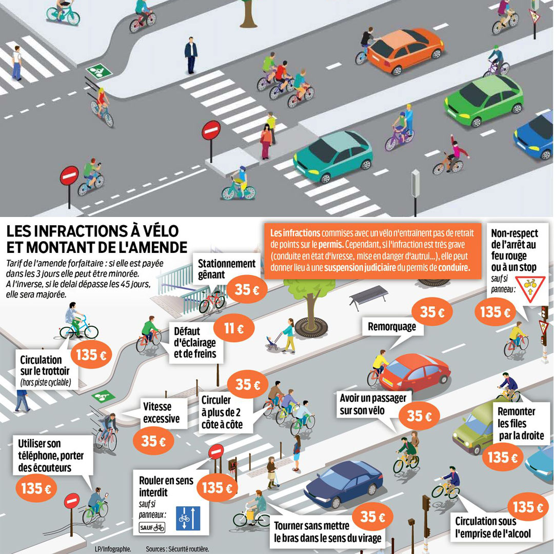 Infraction du code de la route pour cyclistes