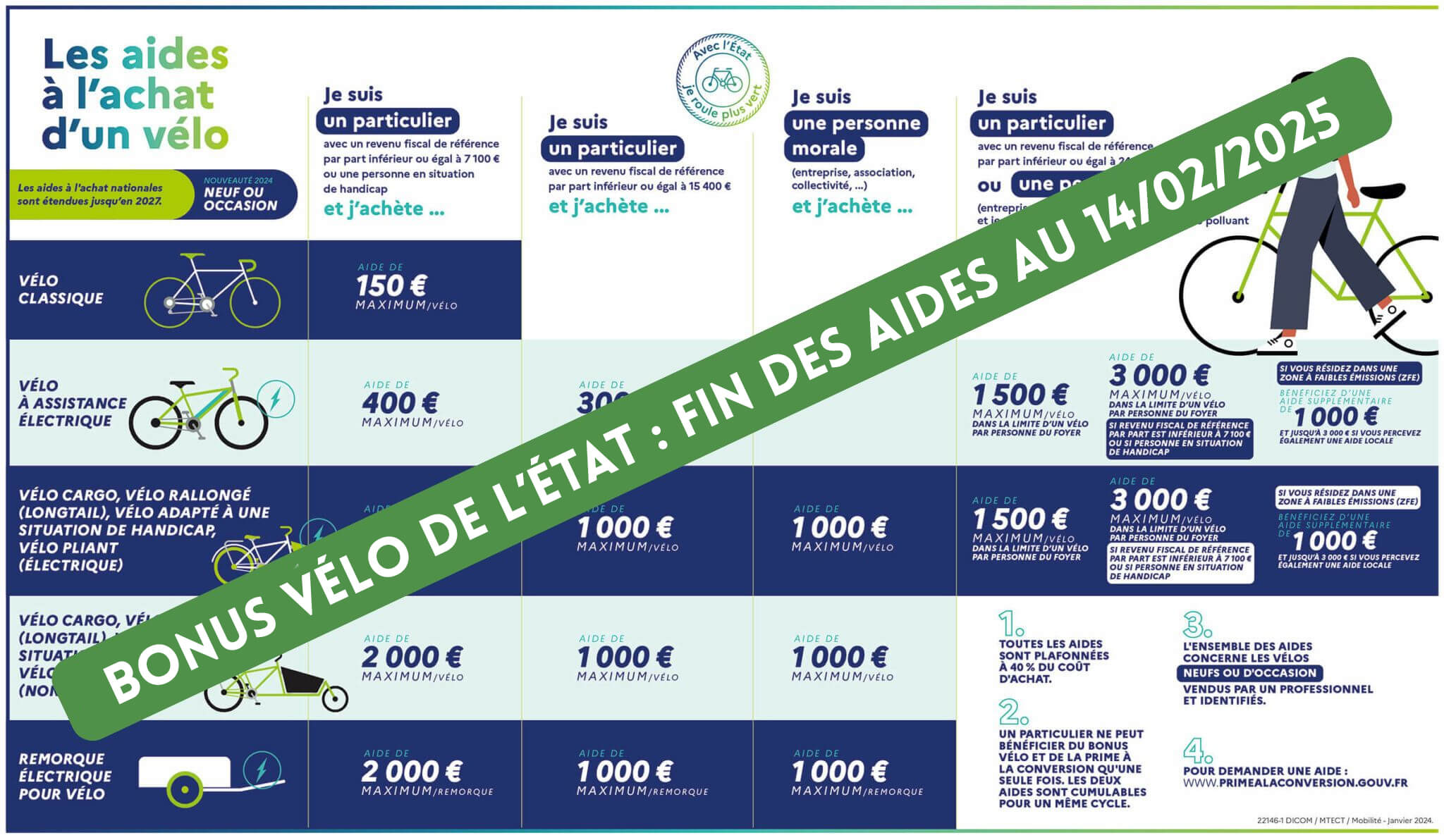 Fin du Bonus Vélo de l'État au 14 février 2025